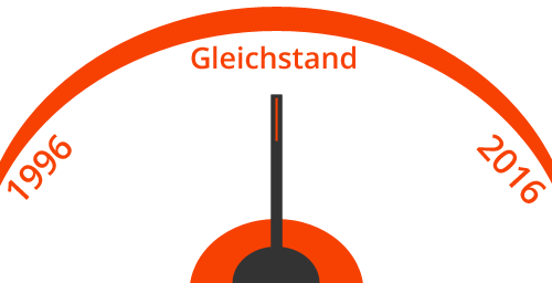 Gleichstand